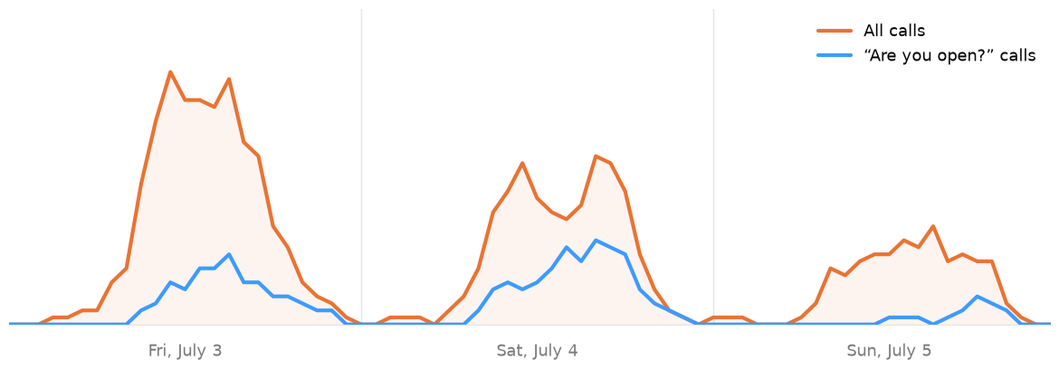 Hourly call volume, July 3–5: all calls vs "are you open?" calls