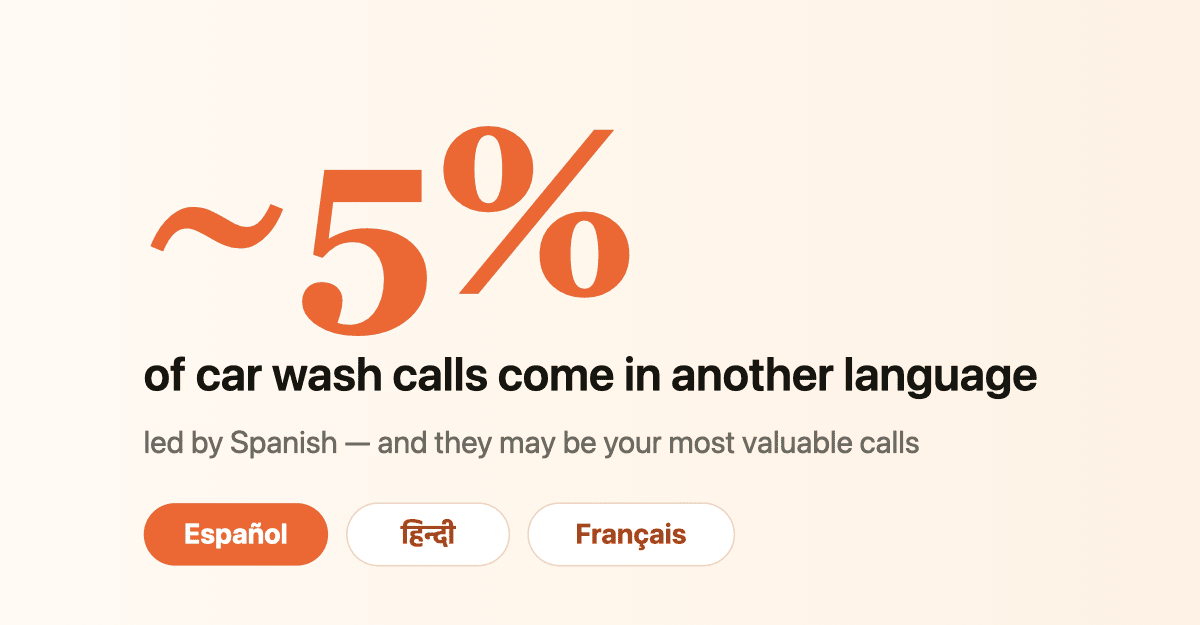 About 5% of car wash calls come in another language, led by Spanish