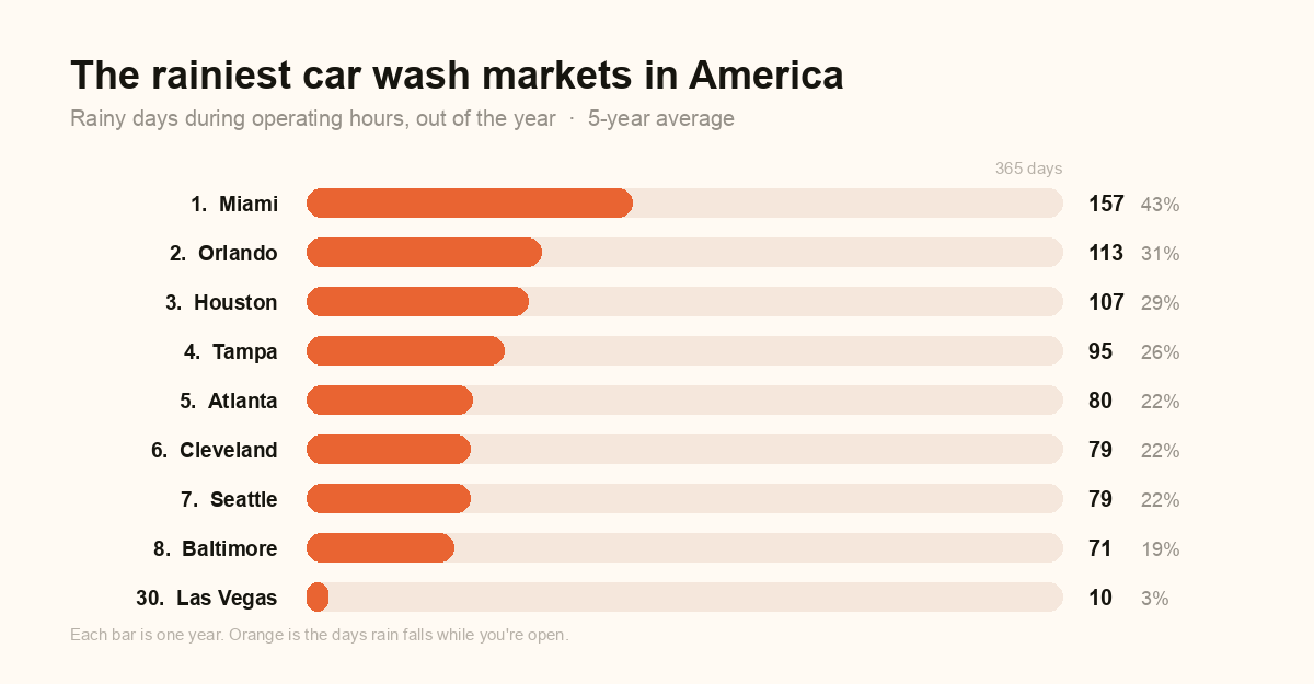 The rainiest US car wash markets, ranked by rainy business-hour days per year